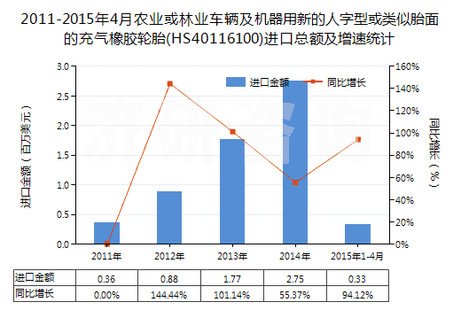 2011-2015年4月農(nóng)業(yè)或林業(yè)車(chē)輛及機(jī)器用新的人字型或類(lèi)似胎面的充氣橡膠輪胎(HS40116100)進(jìn)口總額及增速統(tǒng)計(jì)